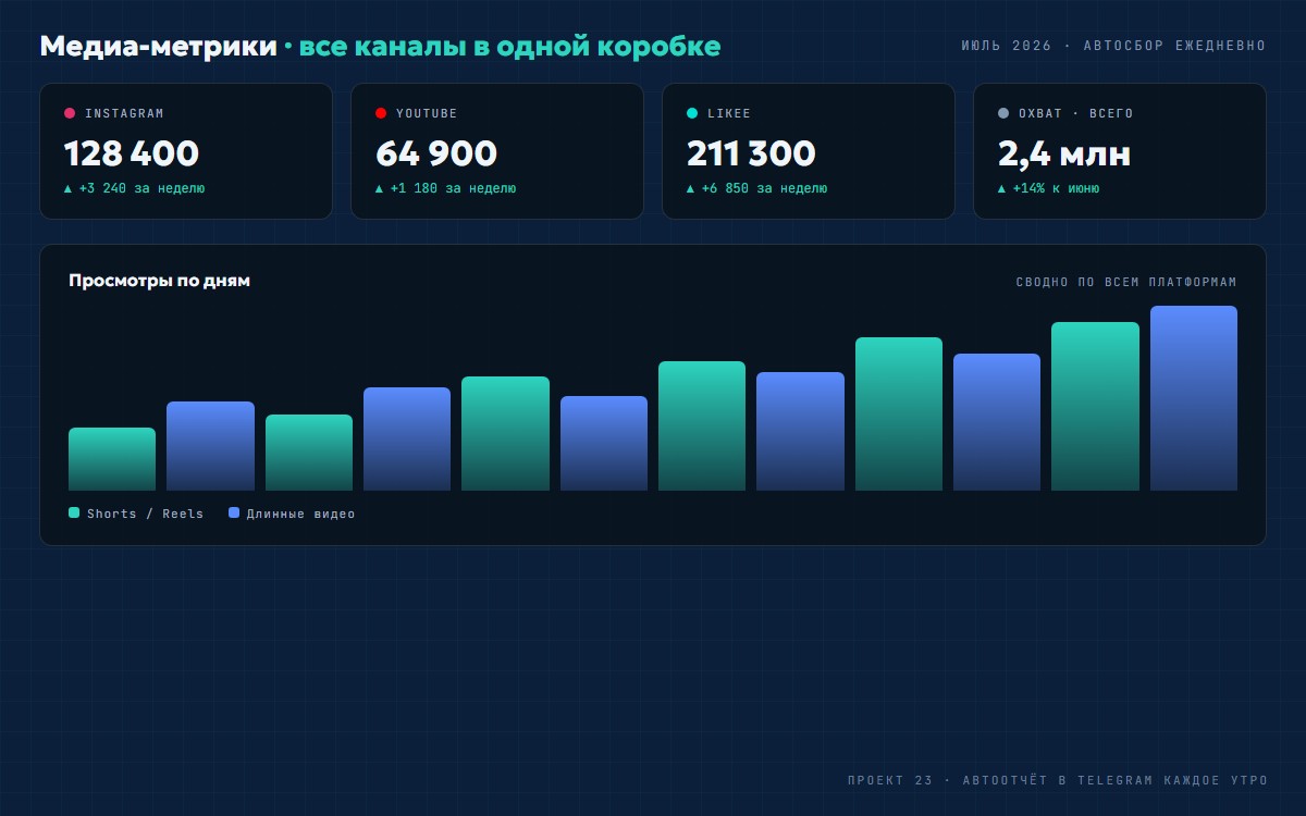 Дашборд медиа-метрик по всем каналам